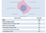Nilai SPBE Pemprov Gorontalo Tembus 4,30, Kominfotik Targetkan Penguatan Audit TIK