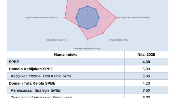 Nilai SPBE Pemprov Gorontalo Tembus 4,30, Kominfotik Targetkan Penguatan Audit TIK
